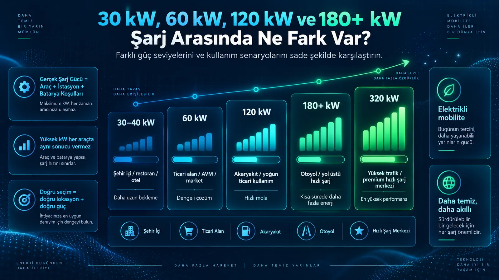 What Is the Difference Between 30, 60, 120 and 180+ kW Charging?