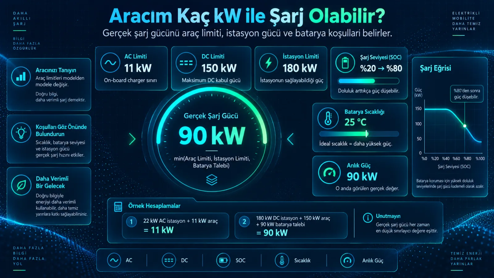 İstasyon ne kadar güçlü olursa olsun, araç ve batarya ne kadar güç kabul ediyorsa o kadar güç kullanılabilir.