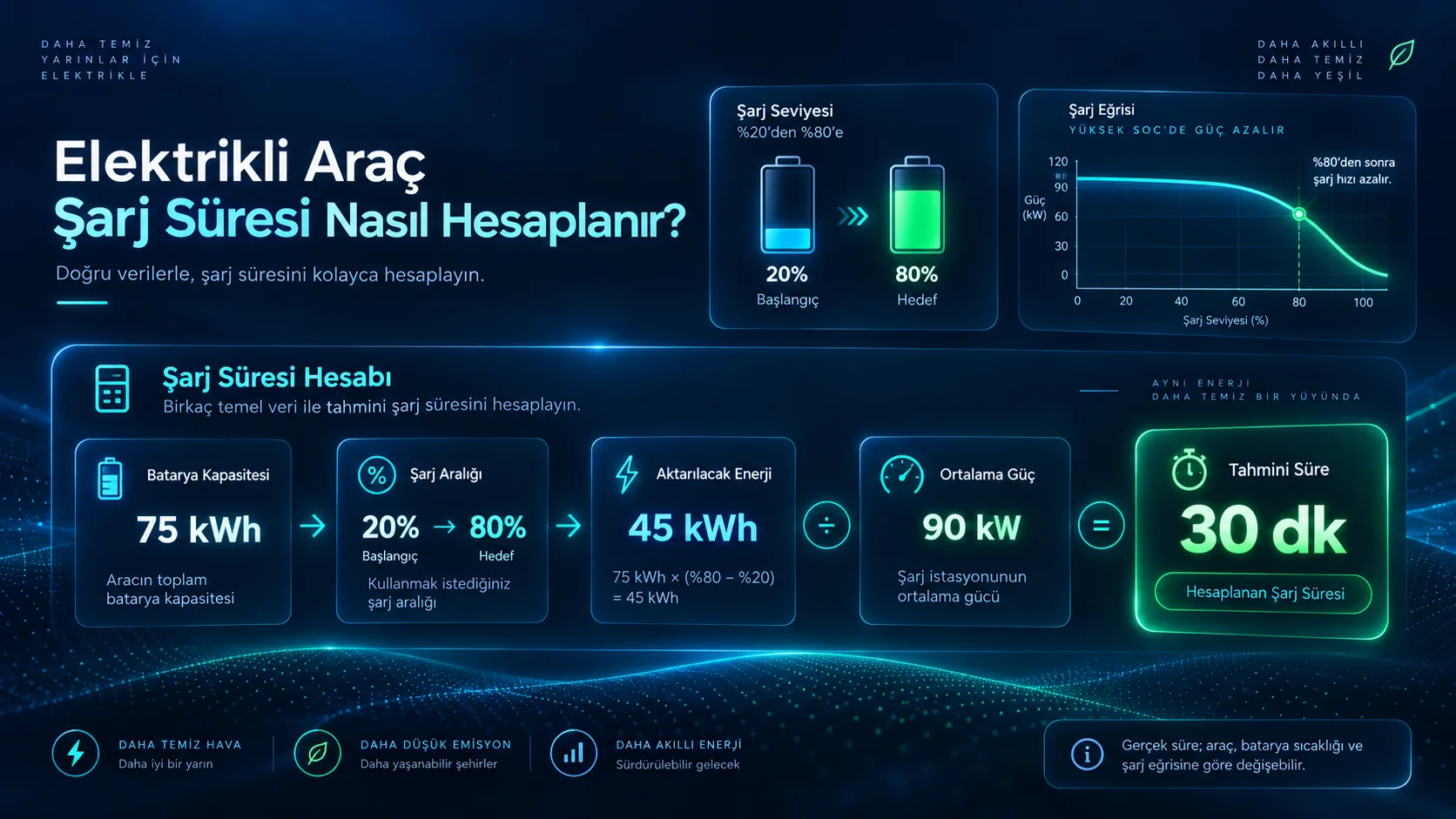 Elektrikli Araç Şarj Süresi Nasıl Hesaplanır?